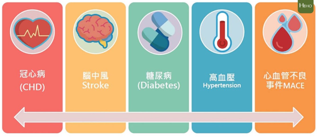 依照健康狀況 依照健康狀況