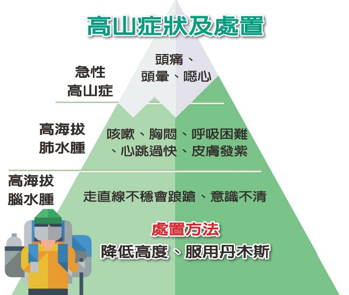 什麼是高山症？