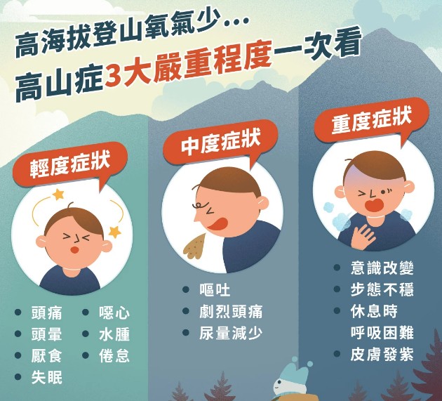 三種高山症的症狀
