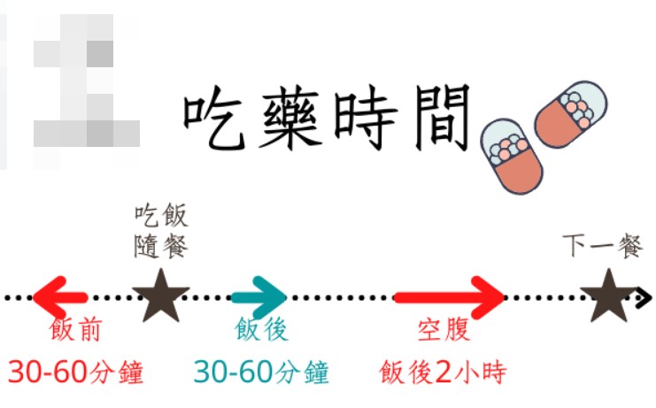 按需服用（需要時服用）