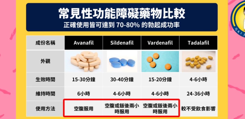 壯陽藥（PDE5抑制劑，如犀利士、威而鋼、樂威壯）
